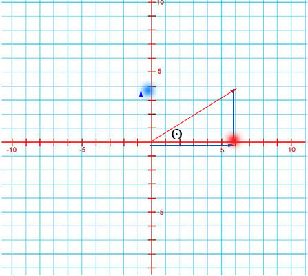 تجزیه بردار در راستای محور y
