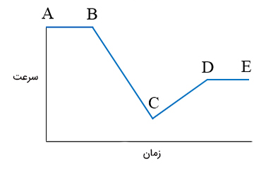 نمودار سرعت برحسب زمان اتومبیل در مثال ۱۳
