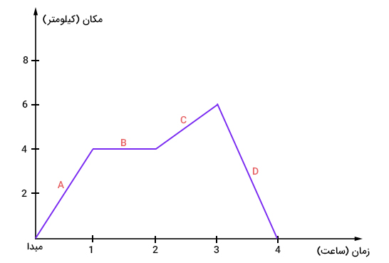 نمودار مکان زمان برای محاسبه تندی متوسط