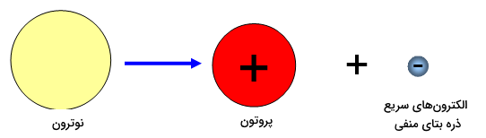 یک دایره زرد به یک دایره قرمز و یک ذره آبی تبدیل شده است.