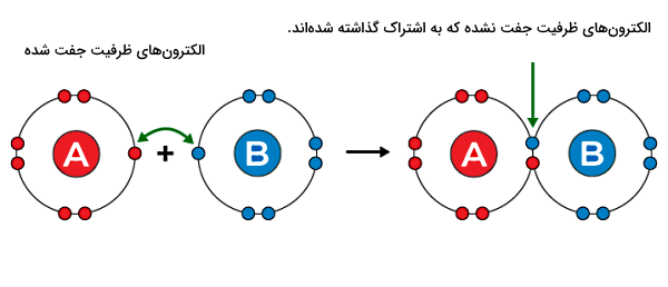 دو هسته آبی و قرمز A و B و ذرات دورشان به هم نزدیک شده‌اند. 