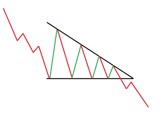 خروج قیمت از الگوی مثلث نزولی