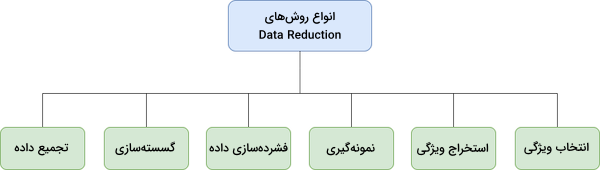 انواع روش های Data Reduction
