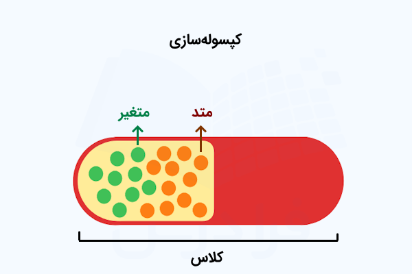 یک کپسول قرمز رنگ که عناصری مانند متدها و متغیرها را درون خود جای داده است و مفهوم کپسولهسازی در شیگرایی را نشان میدهد.