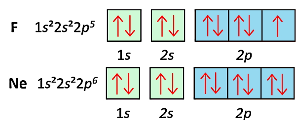 نمایشی از اعداد و حروفی مانند s و p و F و Ne