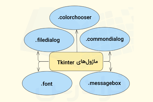 نمودار نمایش بعضی از از مهم‌ترین ماژول‌های Tkinter