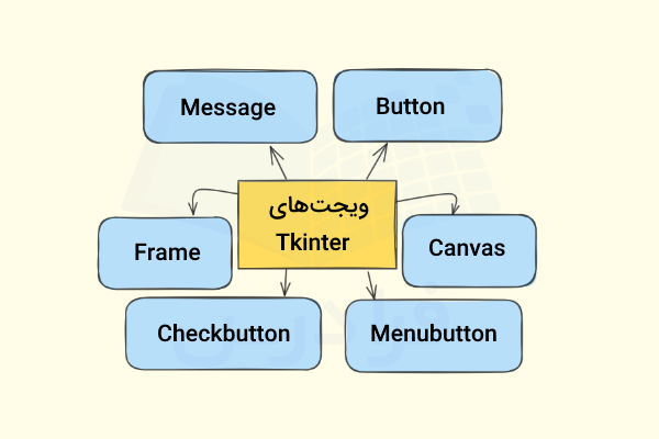 مهم‌ترین ویجت‌های Tkinter در پایتون