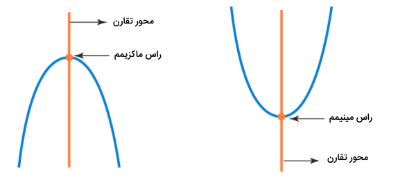 سهمی و اجزای آن - فرمول های ریاضی دهم