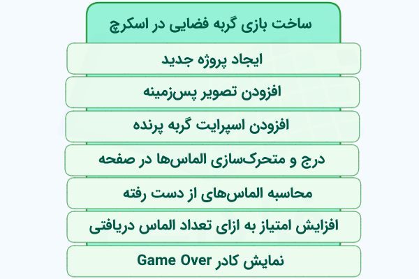 فهرستی که گام‌های اصلی ساخت بازی گربه پرنده فضایی در اسکرچ را نشان می‌دهد. 