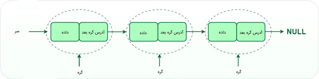 تصویر نمادین از لیست پیوندی