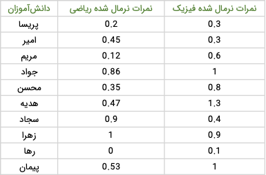 جدول مثال نرمال سازی نمرات ریاضی و فیزیک دانش آموزان