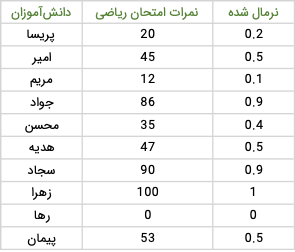 جدول مثال نرمال سازی نمرات دانش آموزان