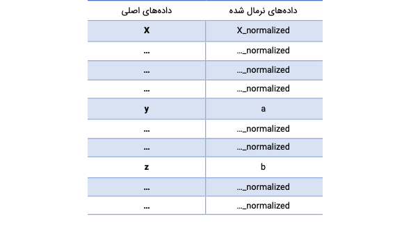 جدول مقایسه داده های اصلی با نمونه های نرمال شده
