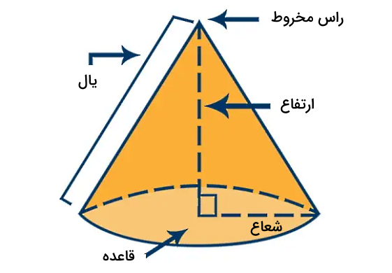 یک مخروط نارنجی و اجزای آن