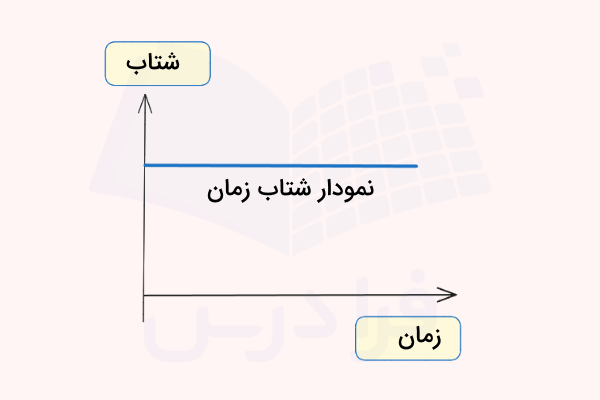 نمودار شتاب زمان