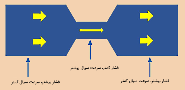 یک جریان سیال آبی در زمینه کرم با پیکان‌های زرد که جهت حرکت سیال را مشخص کرده است.