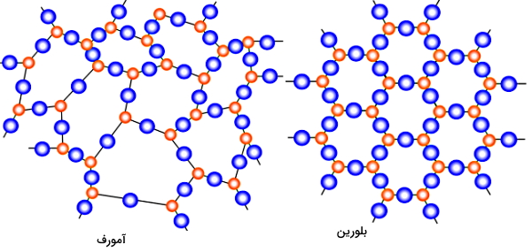 مولکول‌های آبی و نارنجی با هم پیوند دارند.
