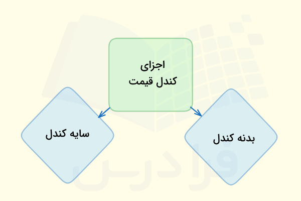 بدنه و سایه کندل