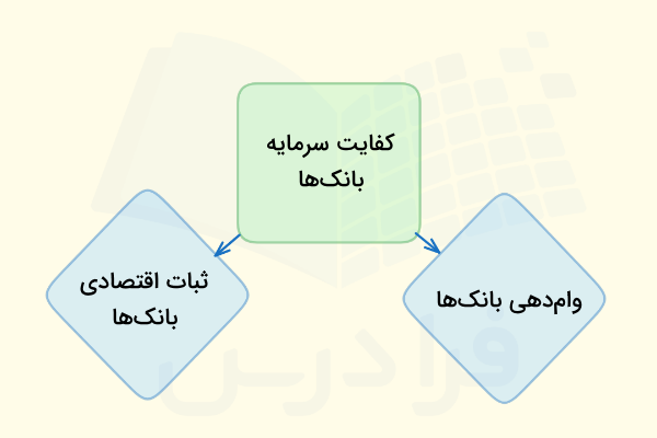 کفایت سرمایه در بانک‌ها