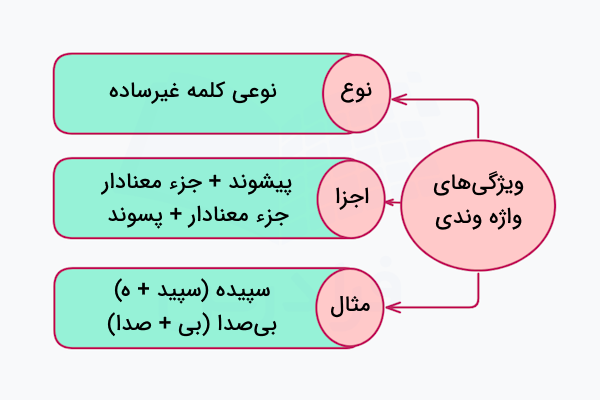 ویژگی واژه های وندی در فارسی