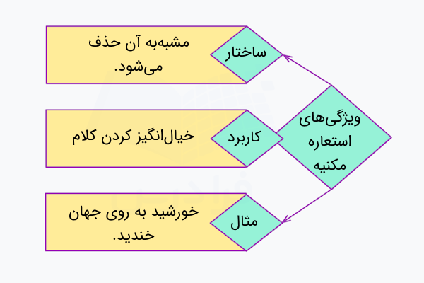 ویژگی های استعاره مکنیه