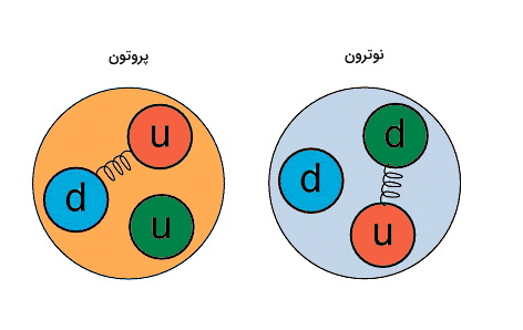چند ذره رنگی داخل دو دایره قرار داده شده‌اند.