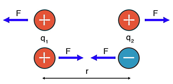 دو ذره قرمز و یک ذره قرمز و سبز به هم نیرو وارد می‌کنند.