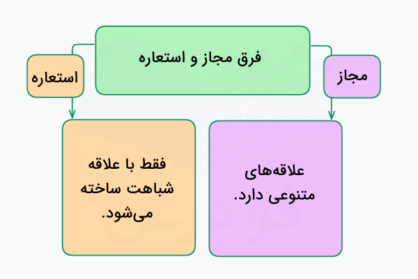 فرق مجاز و استعاره