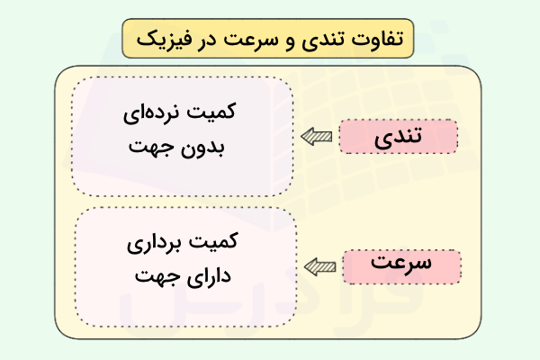 تفاوت‌های تندی و سرعت در فیزیک