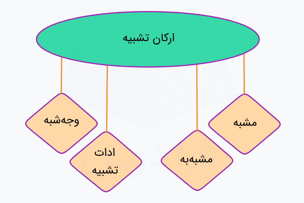 ارکان تشبیه در ادبیات