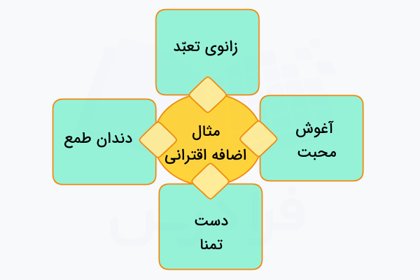 مثال اضافه اقترانی