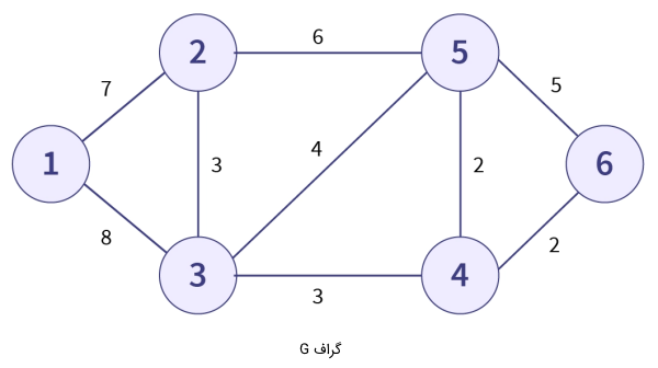 گرافی با ۶ گره و ۹ یال - الگوریتم کروسکال