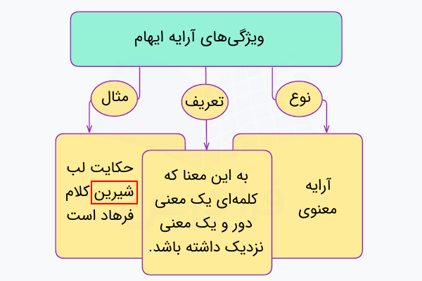 ویژگی های آرایه ایهام