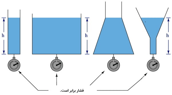 چهار ظرف آب که به فشارسنج متصل شده‌اند.