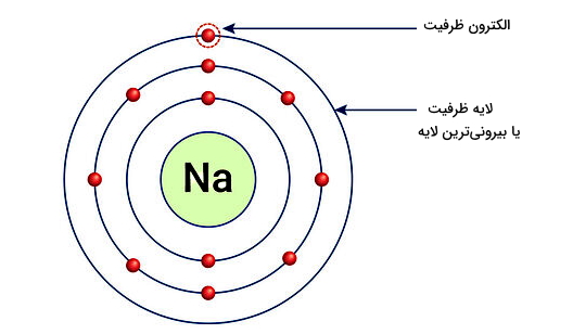 یک هسته سبز دارای چند مدار دایره‌ای دور خود است.