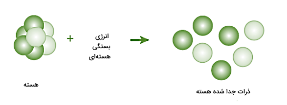 ذرات سبز به هم چسبیده از هم جدا شده‌اند.