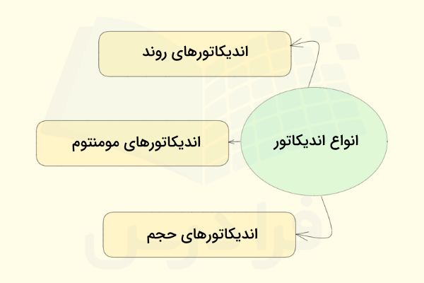 انواع اندیکاتور