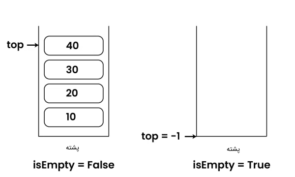 نمایش حالت صحیح و غلط در تابع IsEmpty