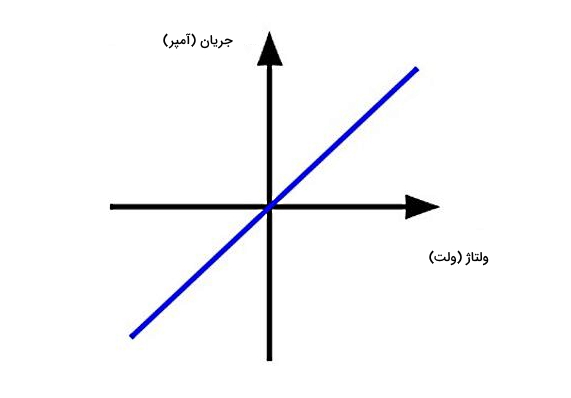 یک نمودار خطی با رنگ آبی