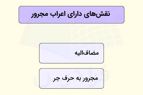 محل اعرابی مجرور چیست