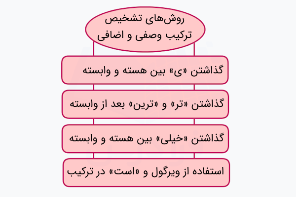 روش های تشخیص ترکیب وصفی و اضافی