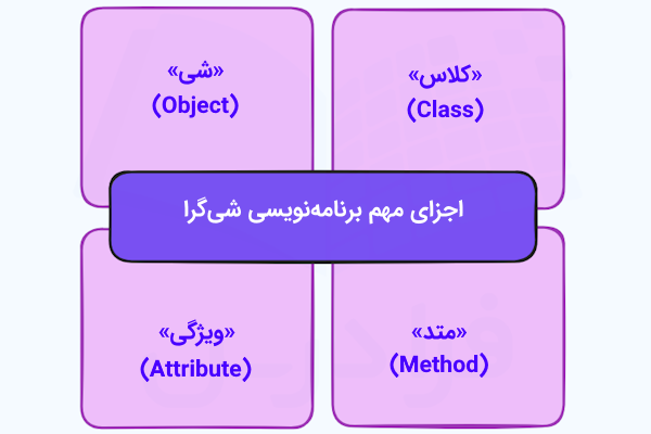 بخشهای اصلی برنامهنویسی شیگرا که هر یک درون مربعی به نمایش در آمدهاند.