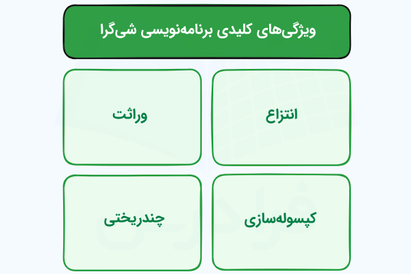 ۴ مستطیل که هر کدام، یکی از ویژگیهای اصلی برنامهنویسی شیگرا مانند انتزاع، وراثت، کپسولهسازی و چندریختی را نشان میدهد.