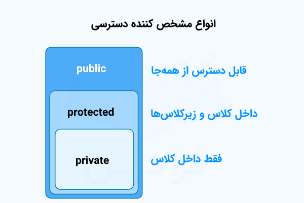 ۳ بلوک تو در تو که کنترلکنندههای دسترسی به اشیا و کلاسها و محدوده دسترسی به آنها را نشان میدهند.