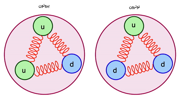 در دو زمینه دایره‌ای، چند ذره با فنر به هم وصل شده‌اند.