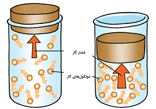 ذرات زرد داخل دو بطری در بسته قرار دارند، در حالی که درب یک بطری به سمت پایین فشار داده شده است.