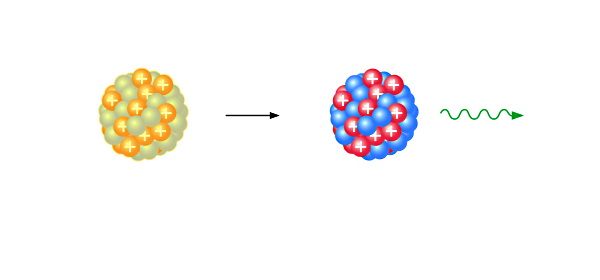چند ذره به هم چسبیده به یک هسته کوچک‌تر و یک فوتون انرژی تبدیل شده‌اند.