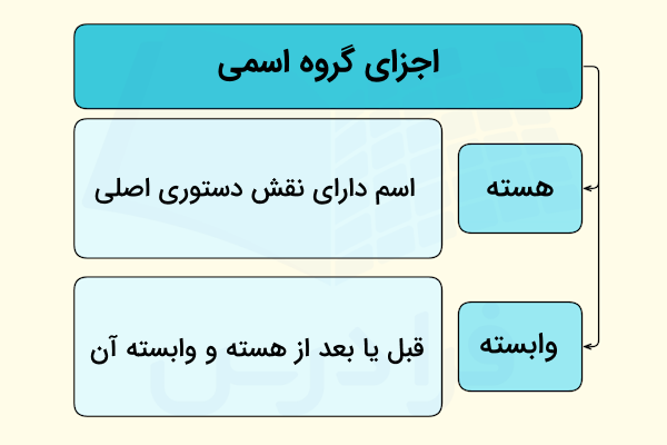 اجزای گروه اسمی چیست