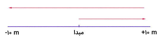 مسیر طی شده روی یک خط مستقیم