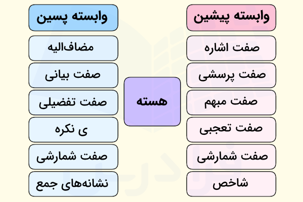 هسته و وابسته گروه اسمی چیست